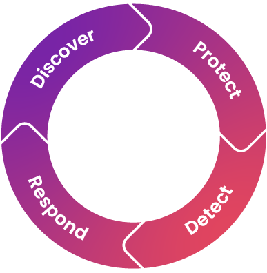 Diagram platform image showing layers of discovery, misconfigurations and identity threat detection and response